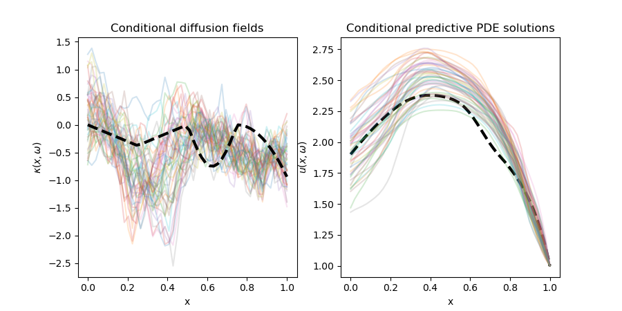 Conditional predictive quantities and trajectories