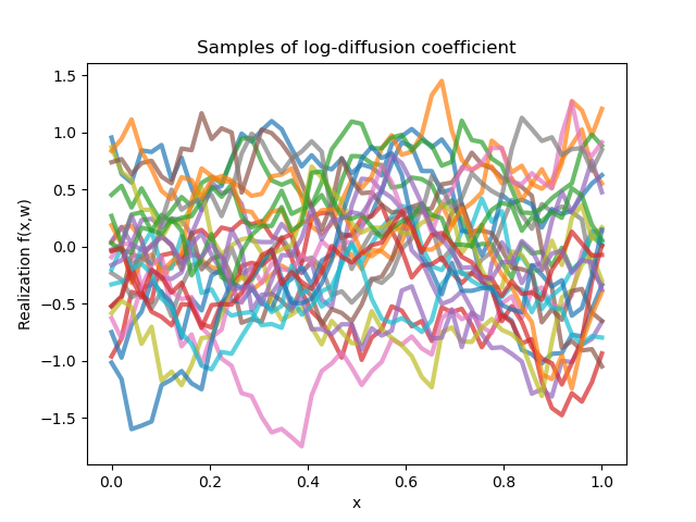 Example realizations of the log-diffusion field