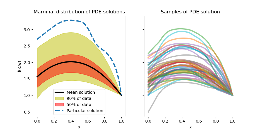 Realizations of induced PDE and distribution of PDE solutions