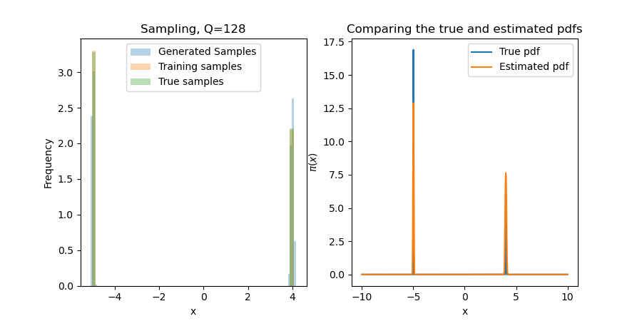 Gaussian Mixture example with 128 quadrature points