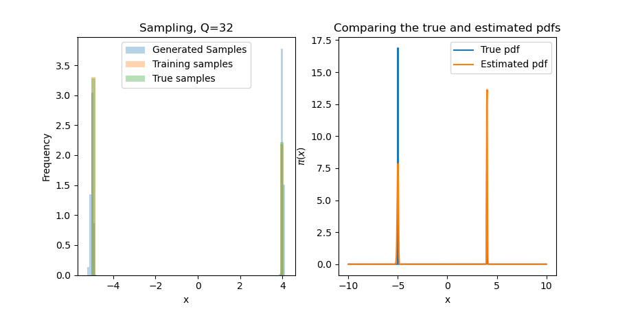 Gaussian Mixture example with 32 quadrature points