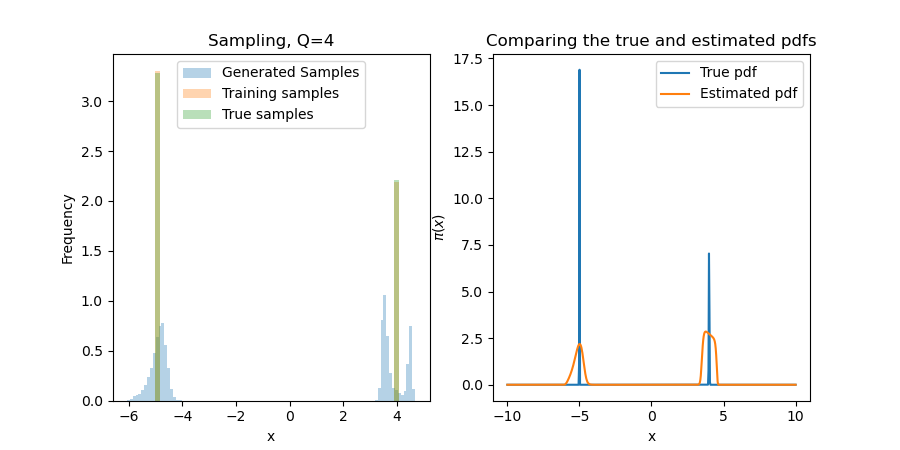 Gaussian Mixture example with 4 quadrature points