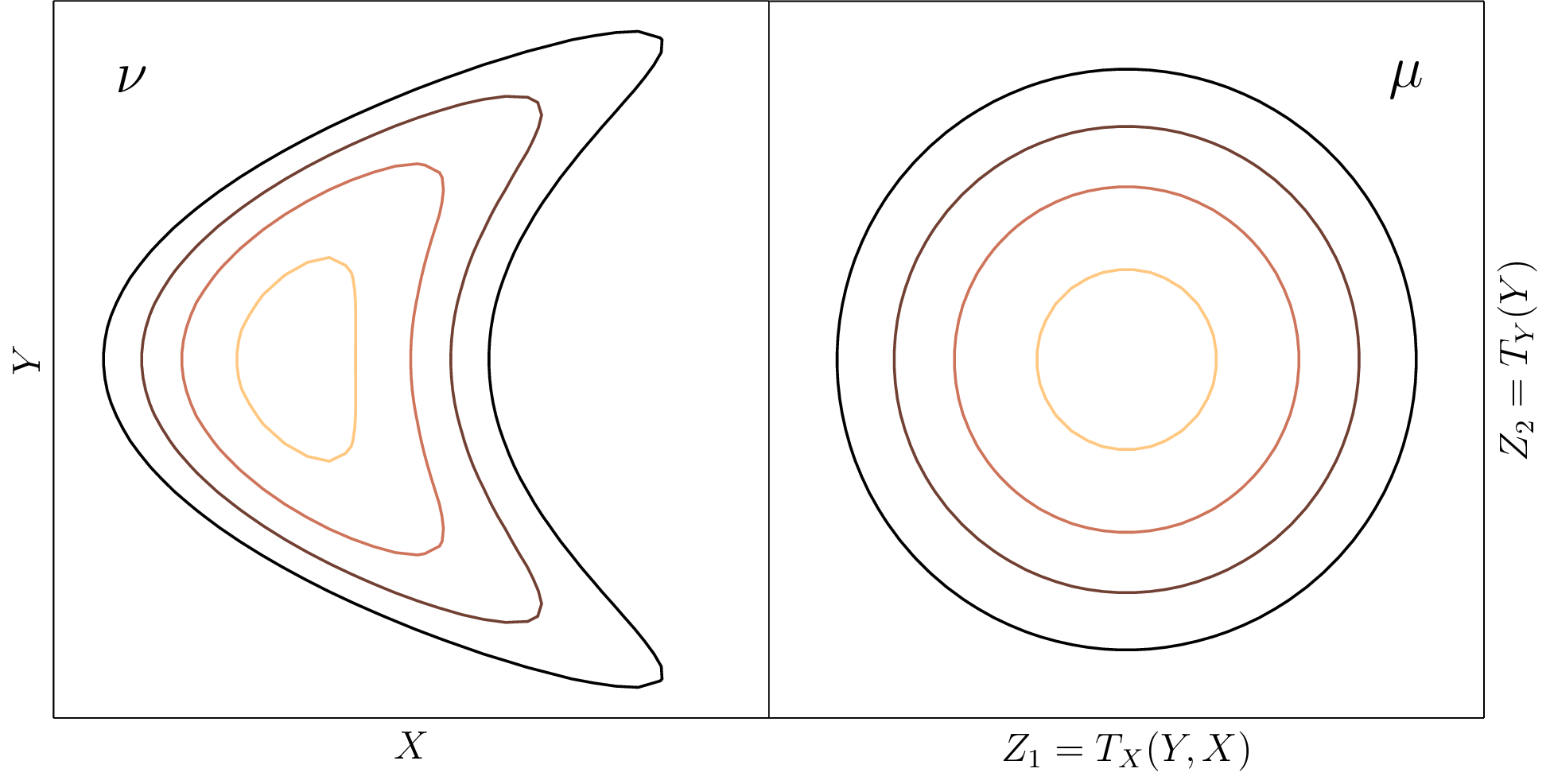 Coupling a Gaussian with a Banana distribution