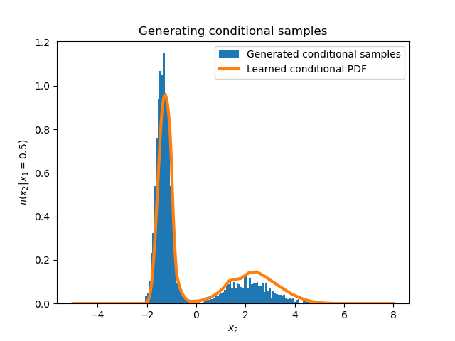 Conditional samples generated from learning a joint distribution