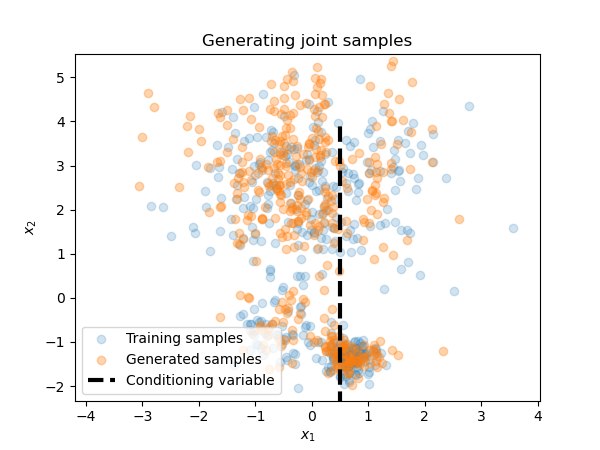 Joint samples generated from learning a joint distribution